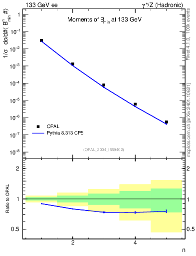 Plot of broadjmin-mom in 133 GeV ee collisions