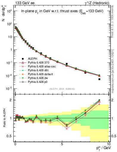 Plot of pTinThr in 133 GeV ee collisions