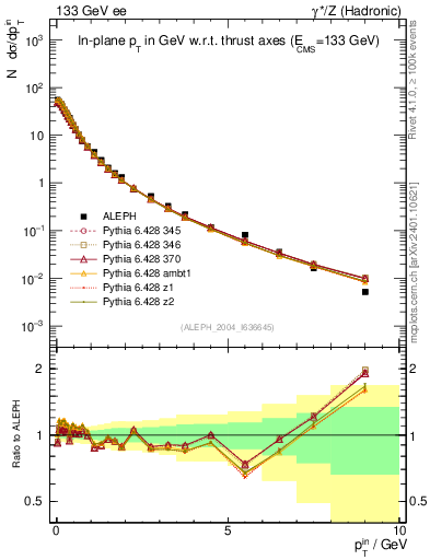 Plot of pTinThr in 133 GeV ee collisions