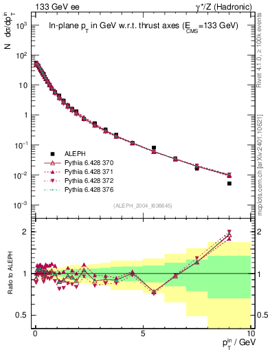 Plot of pTinThr in 133 GeV ee collisions