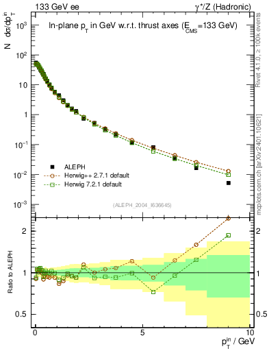 Plot of pTinThr in 133 GeV ee collisions