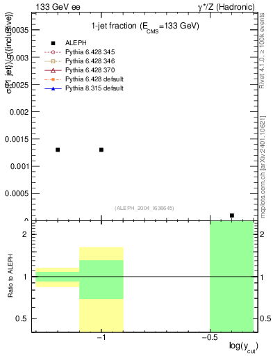 Plot of rate-1jet in 133 GeV ee collisions