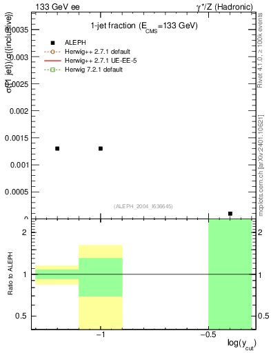 Plot of rate-1jet in 133 GeV ee collisions