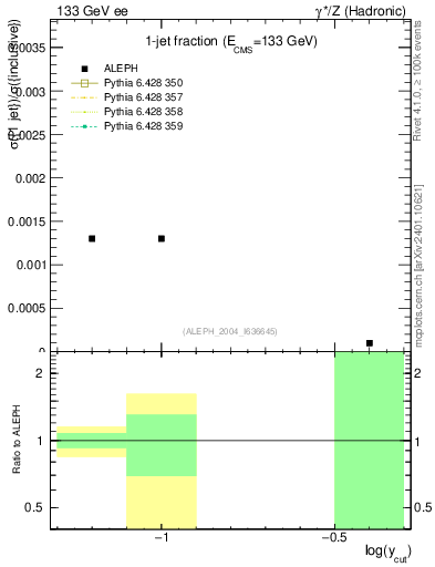 Plot of rate-1jet in 133 GeV ee collisions