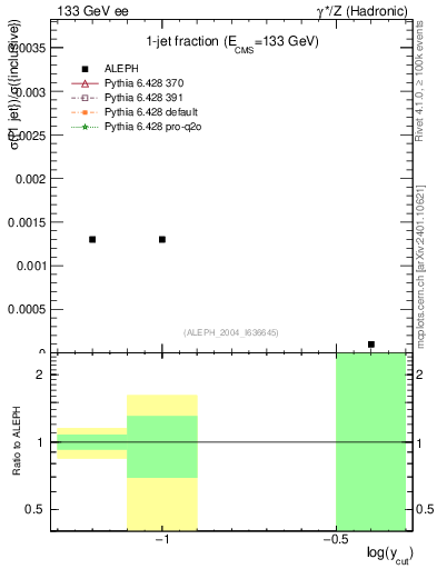 Plot of rate-1jet in 133 GeV ee collisions