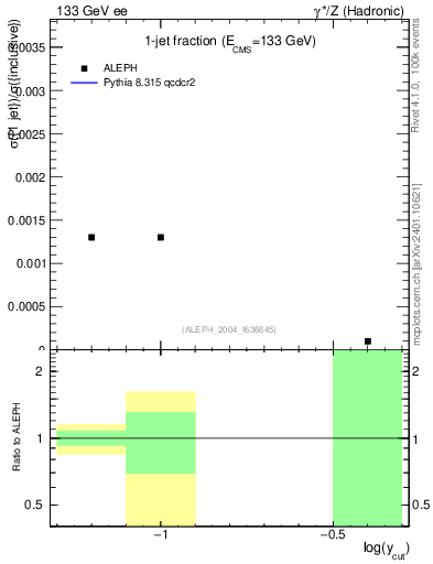 Plot of rate-1jet in 133 GeV ee collisions
