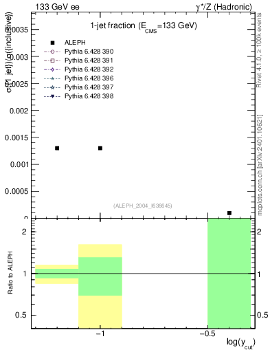 Plot of rate-1jet in 133 GeV ee collisions