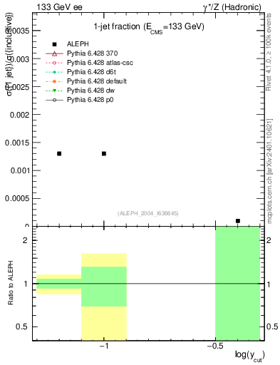 Plot of rate-1jet in 133 GeV ee collisions