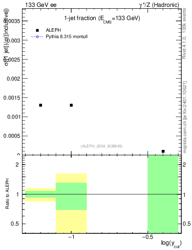 Plot of rate-1jet in 133 GeV ee collisions