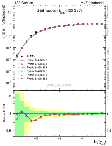 Plot of rate-2jet in 133 GeV ee collisions