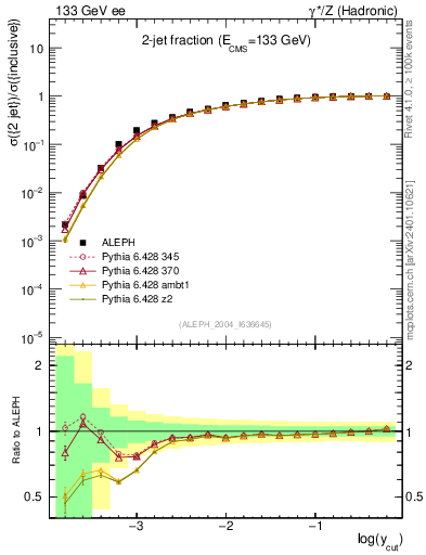 Plot of rate-2jet in 133 GeV ee collisions