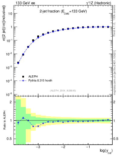 Plot of rate-2jet in 133 GeV ee collisions