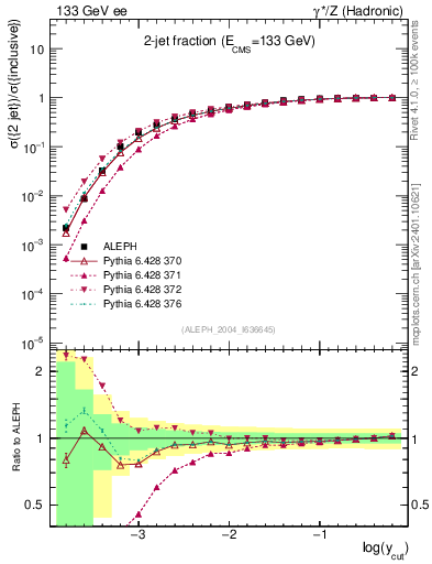 Plot of rate-2jet in 133 GeV ee collisions