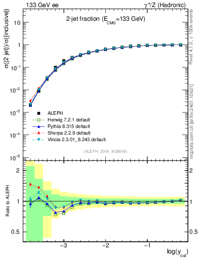 Plot of rate-2jet in 133 GeV ee collisions