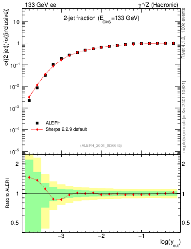 Plot of rate-2jet in 133 GeV ee collisions