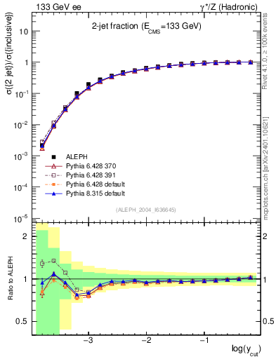 Plot of rate-2jet in 133 GeV ee collisions