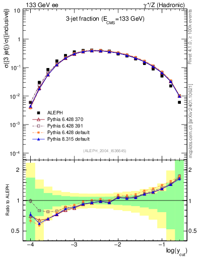 Plot of rate-3jet in 133 GeV ee collisions