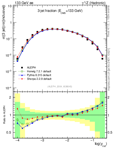 Plot of rate-3jet in 133 GeV ee collisions