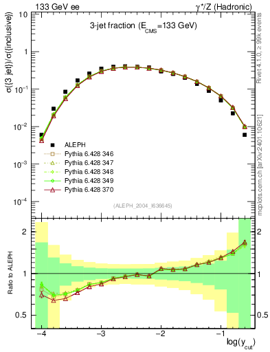 Plot of rate-3jet in 133 GeV ee collisions