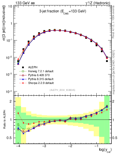 Plot of rate-3jet in 133 GeV ee collisions