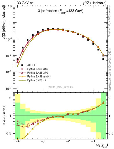 Plot of rate-3jet in 133 GeV ee collisions