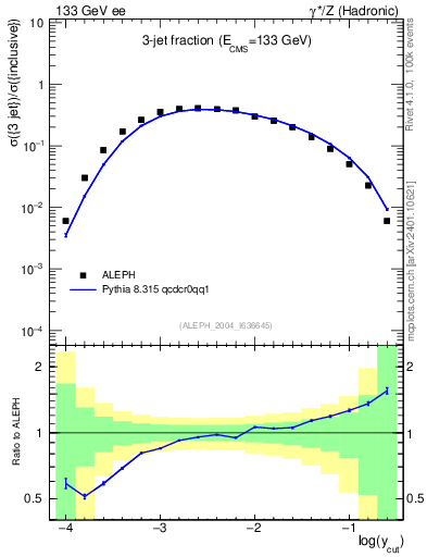 Plot of rate-3jet in 133 GeV ee collisions