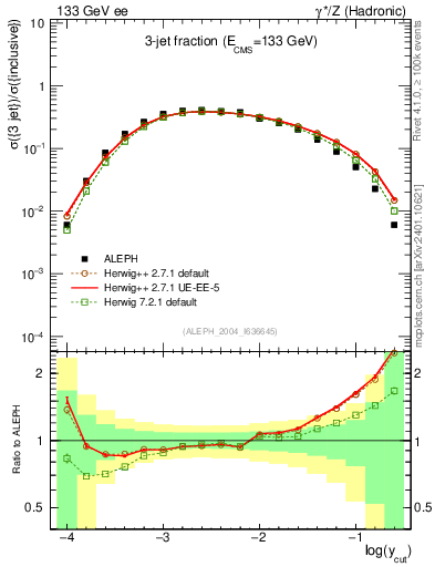 Plot of rate-3jet in 133 GeV ee collisions