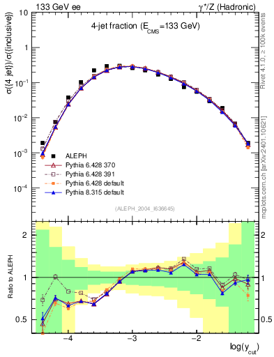 Plot of rate-4jet in 133 GeV ee collisions
