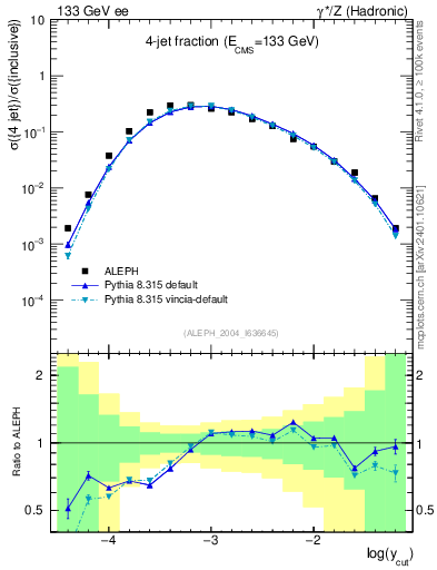 Plot of rate-4jet in 133 GeV ee collisions
