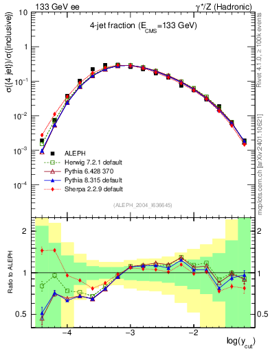 Plot of rate-4jet in 133 GeV ee collisions