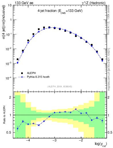 Plot of rate-4jet in 133 GeV ee collisions