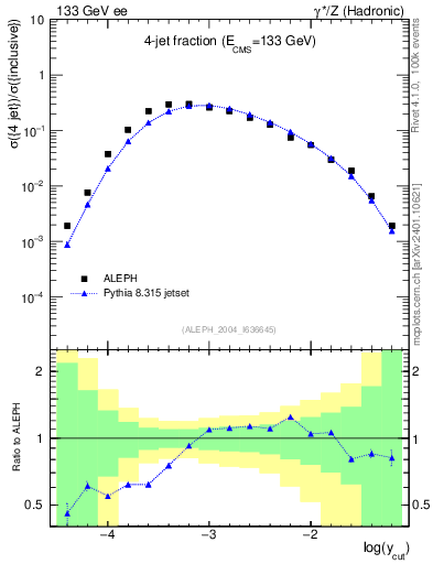 Plot of rate-4jet in 133 GeV ee collisions
