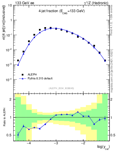 Plot of rate-4jet in 133 GeV ee collisions
