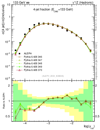 Plot of rate-4jet in 133 GeV ee collisions