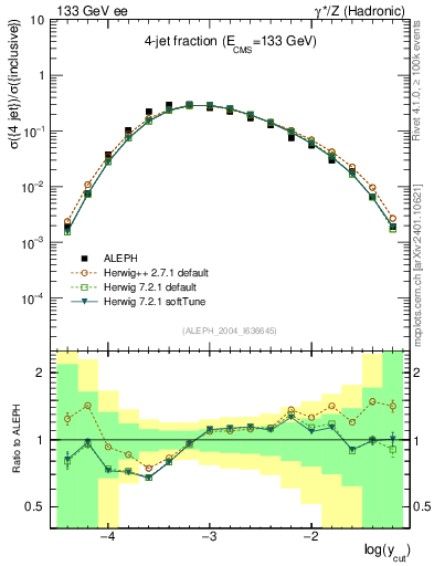 Plot of rate-4jet in 133 GeV ee collisions