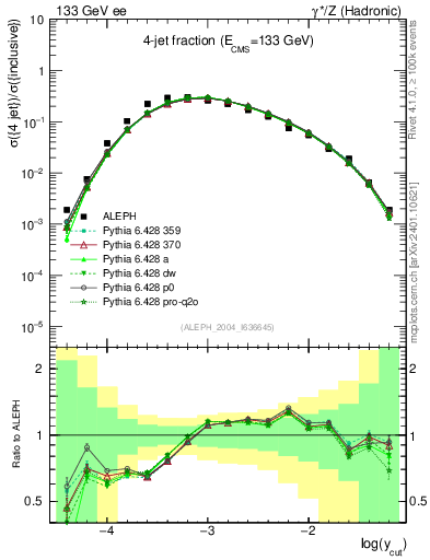 Plot of rate-4jet in 133 GeV ee collisions