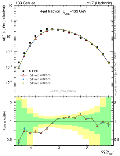 Plot of rate-4jet in 133 GeV ee collisions