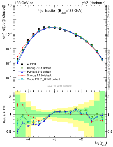 Plot of rate-4jet in 133 GeV ee collisions