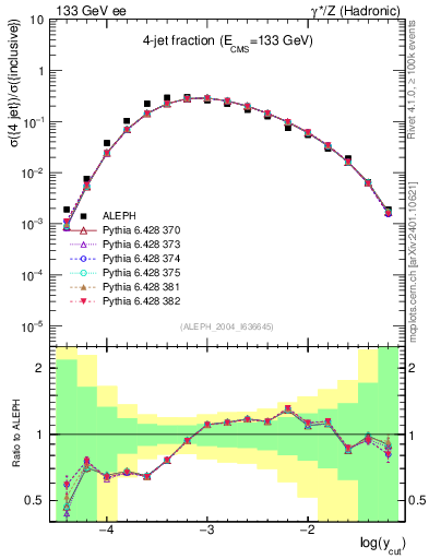Plot of rate-4jet in 133 GeV ee collisions