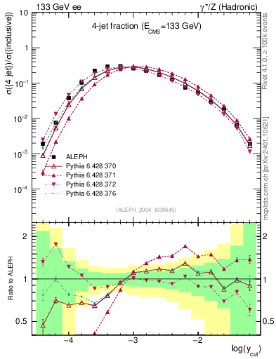 Plot of rate-4jet in 133 GeV ee collisions