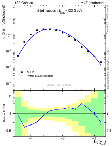 Plot of rate-5jet in 133 GeV ee collisions