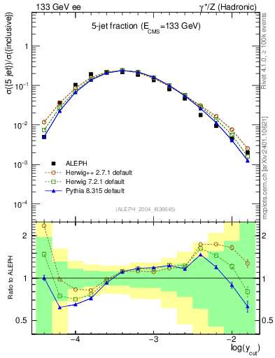 Plot of rate-5jet in 133 GeV ee collisions