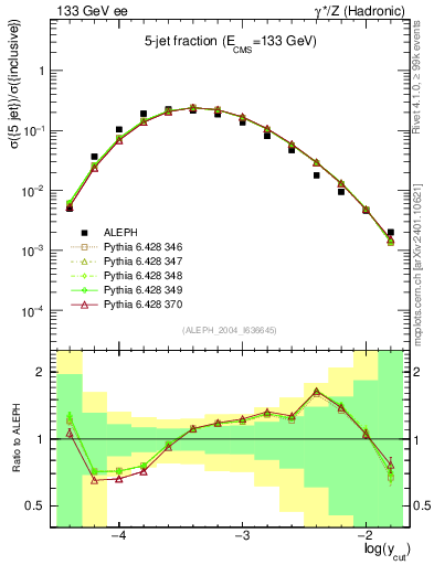 Plot of rate-5jet in 133 GeV ee collisions