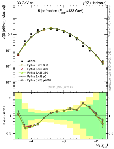 Plot of rate-5jet in 133 GeV ee collisions