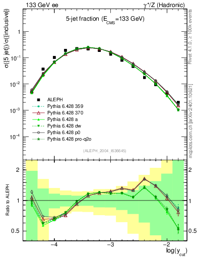 Plot of rate-5jet in 133 GeV ee collisions