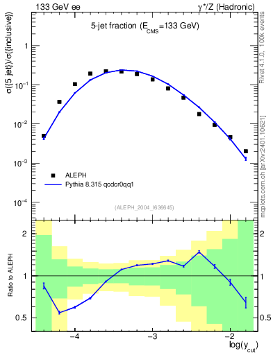 Plot of rate-5jet in 133 GeV ee collisions