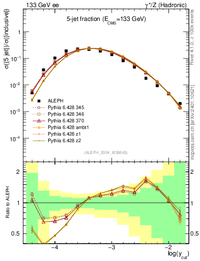 Plot of rate-5jet in 133 GeV ee collisions