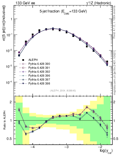 Plot of rate-5jet in 133 GeV ee collisions