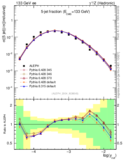 Plot of rate-5jet in 133 GeV ee collisions