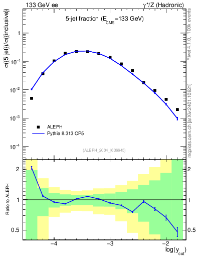 Plot of rate-5jet in 133 GeV ee collisions